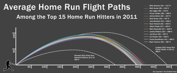 Image credit: Hardball Times, via http://www.hardballtimes.com/who-consistently-hit-the-longest-home-runs-in-2011/.