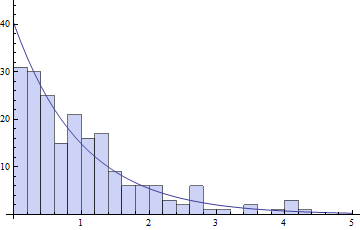Histogram and exponential distribution, x-axis in minutes