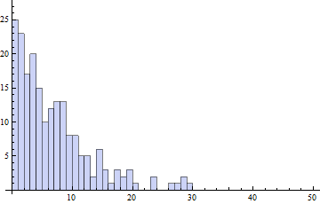 Histogram of times between consecutive blocks, in seconds