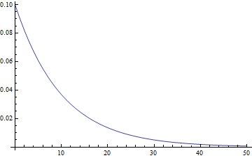 Exponential distribution for a rate of 0.1 per minute, x-axis in minutes