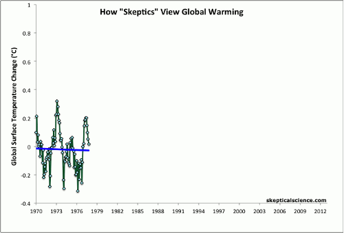 global warming hoax vs.  real. 