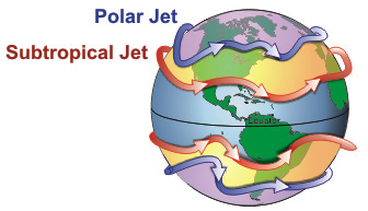 The Jet Streams moving around the planet.  Not indicated is the Intertropical Convergence Zone (ITCA) around the equator which is both not a Jet Stream and the Mother of All Jet Streams.  This post mainly concerns the "Polar Jet."  Note that the wind in the Jet Streams moves from west to east, and the Jet Streams can be either pretty straight or pretty curvy.  Curvy = "high amplitude." This figure and the one above are from NOAA. 
