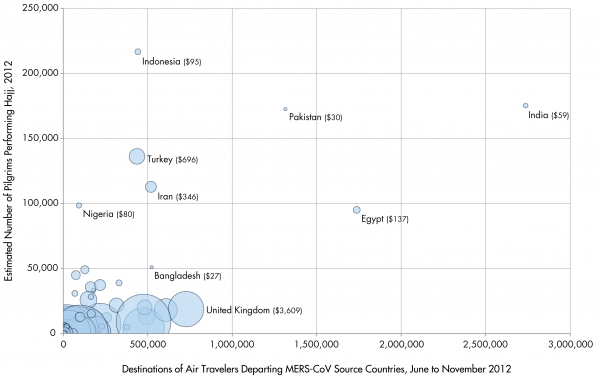 Fig. 1: Country-Level Destinations of Air Travelers Departing MERS-CoV Source Countries*, Origins of Hajj Pilgrims†, and Healthcare Expenditures per Capita‡ * Final Destinations of Air Travelers Departing Saudi Arabia, Jordan, Qatar and the United Arab Emirates via Commercial Flights between June and November 2012† Estimated for 2012 ‡ Sizes of the circles are proportionate with healthcare expenditures per capita as estimated by the World Bank, 2011