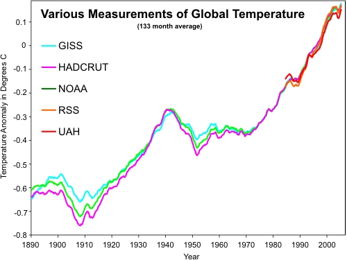The 1930s was a period during which global warming occurred, ant it was in fact warmer than PREVIOUS decades.  But then it got warmer.  Like in this graph. 