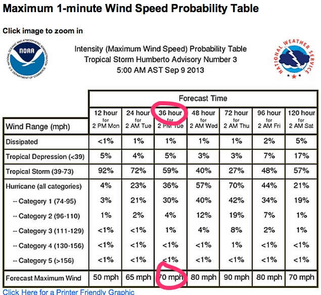 Tropical_Storm_HUMBERTOWindTable