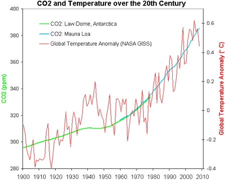 CO2 was lower then.  And so was temperature.  In fact, temperatures and CO2 seem to ... correlate!  Huh. 