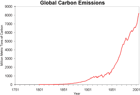 CO2_since_mid_18th_century