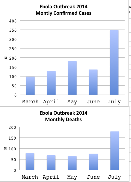 EbolaConfirmedCasesAndDeaths2014