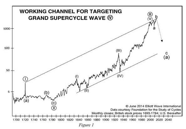 Long term look at stock market waves. From: http://www.elliottwave.com/affiliates/featured-commentary/bear-market-formation.aspx?code=91715