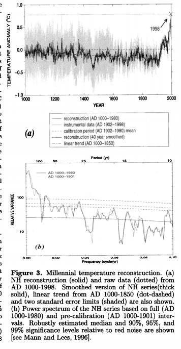 From Mann, M., Bradley, R and Hughes, M. Northern Hemisphere Temperatures During the Past Millennium: Inferences, Uncertainties, and Limitations. GEOPHYSICAL RESEARCH LETTERS, VOL. 26, NO.6, PAGES 759-762, MARCH 15, 1999.