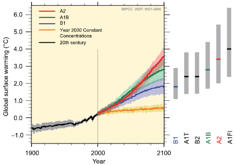 Figure SPM.5. Solid lines are multi-model global averages of surface warming (relative to 1980–1999) for the scenarios A2, A1B and B1, shown as continuations of the 20th century simulations. Shading denotes the ±1 standard deviation range of individual model annual averages. The orange line is for the experiment where concentrations were held constant at year 2000 values. The grey bars at right indicate the best estimate (solid line within each bar) and the likely range assessed for the six SRES marker scenarios. The assessment of the best estimate and likely ranges in the grey bars includes the AOGCMs in the left part of the figure, as well as results from a hierarchy of independent models and observational constraints. {Figures 10.4 and 10.29}