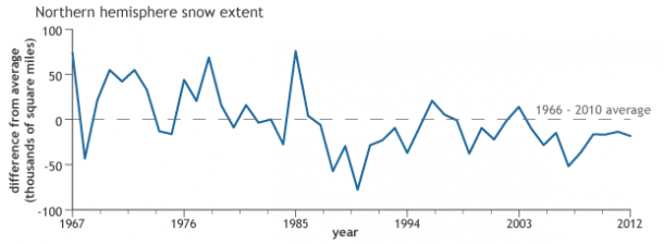 Difference from average annual snow extent since 1971, compared to the 1966-2010 average (dashed line). Snow extents have largely been below-average since the late1980s. Graph adapted from Figure 1.1 (h) in the 2012 BAMS State of the Climate report.