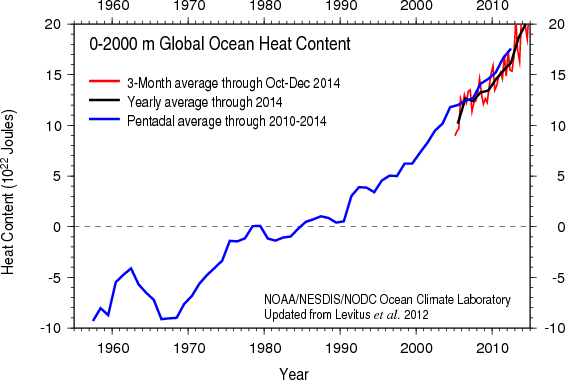 90% of the Earth's energy balance involves the ocean's heat, shown here. Note that there is no current pause, and that surface temperature estimates (see graph above) tend to underestimate the total amount of anthropogenic global warming because much of this heat, routinely, goes into the ocean. We can expect some of this heat to return to the atmosphere in coming years. 