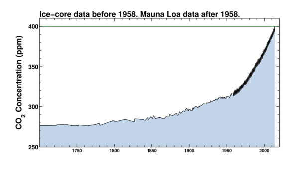 global-co2-levels-since-1700