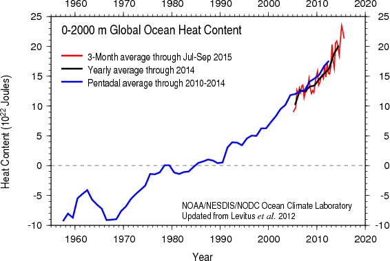 Ocean heat content down to a depth  2000m. Three-month (red), annual (black) and 5-year (blue) averages are shown. Source: NOAA NCEI