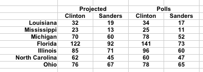 Democratic_Primary_After_Super_Tuesday_Projections_Polls