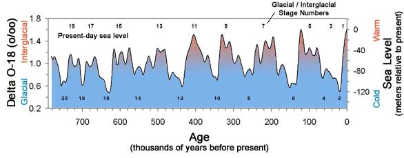 Oxygen Isotope Levels Over Time