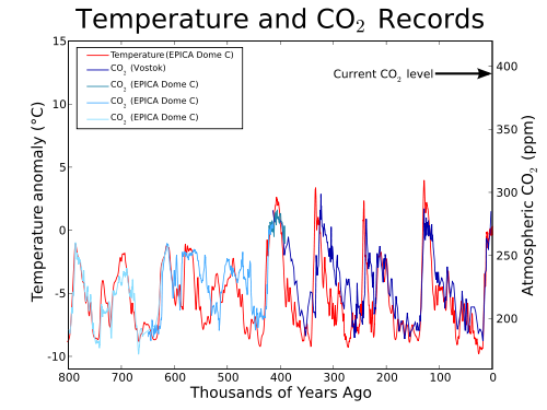 CO2-temperature-plot