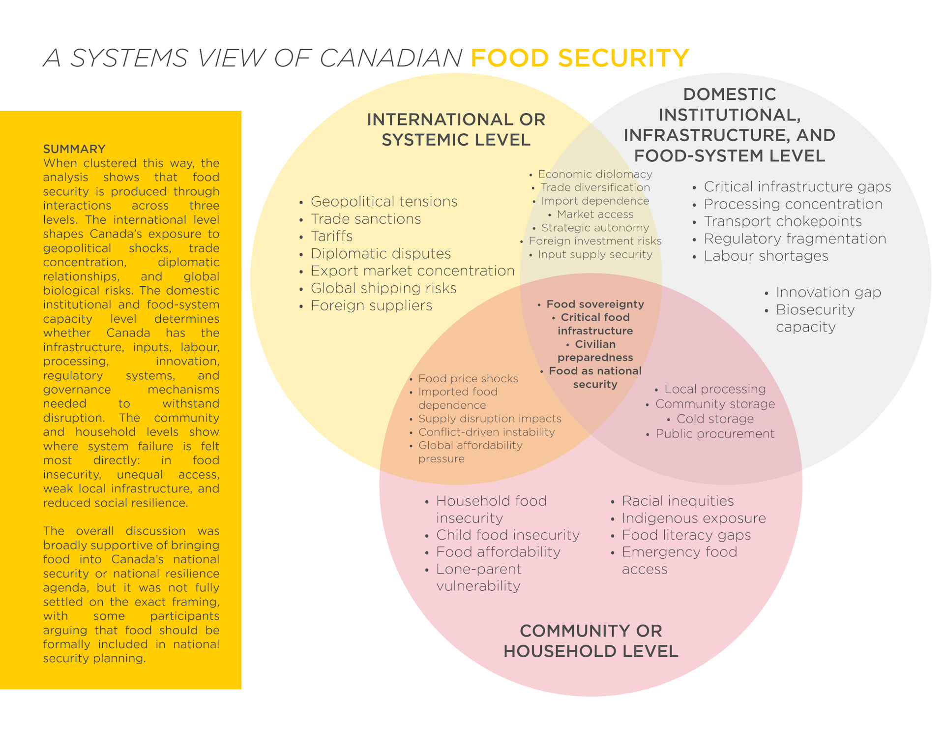 A system’s view of Canadian food security