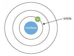 Bohr orbitals