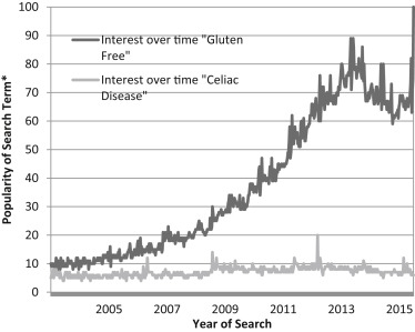 Gluten-Free Graph