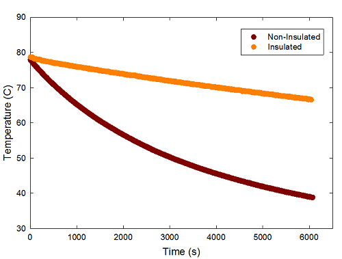 Full temperature vs. time data for the cooling time experiment.