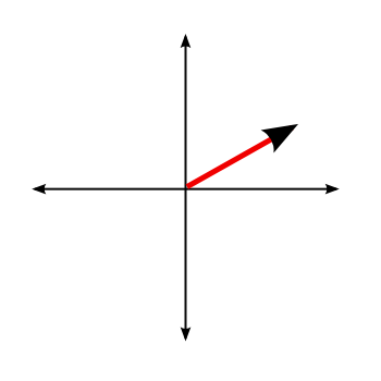 An arrow indicating the state of a system as a point in phase space.