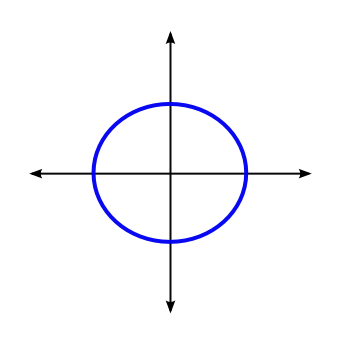 A circular orbit in phase space.
