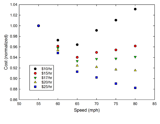 Normalized cost vs. speed for a car getting 20mpg.