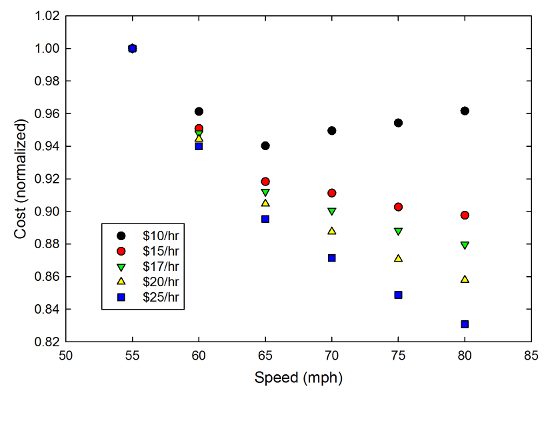 Normalized cost vs. speed for a car getting 30mpg.