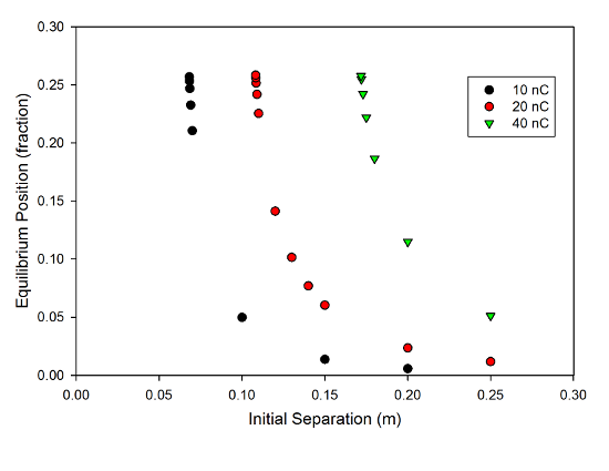 Data for the toy model version of the system, showing the equilibrium position as a function of initial separation.