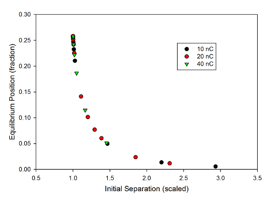 The toy model data, scaled to the minimum separation for each charge, showing the universal behavior.