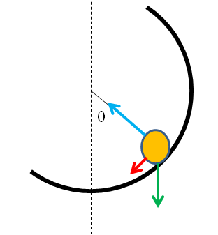 A view of a object on a banked curve, showing the forces that act.