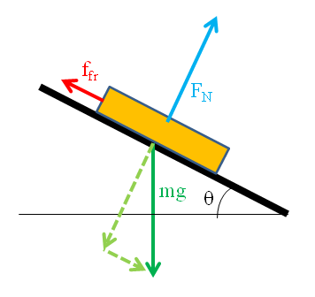 Diagram showing the forces on an object sliding down a slope.