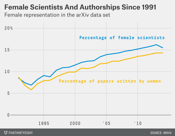 Fraction of women authors on the arxiv preprint server over time, from FivethirtyEight.