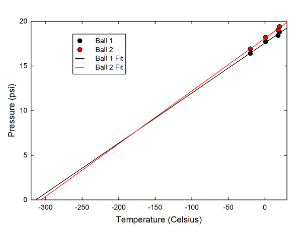 Measured pressure as a function of temperature for the two footballs used in the experiment.