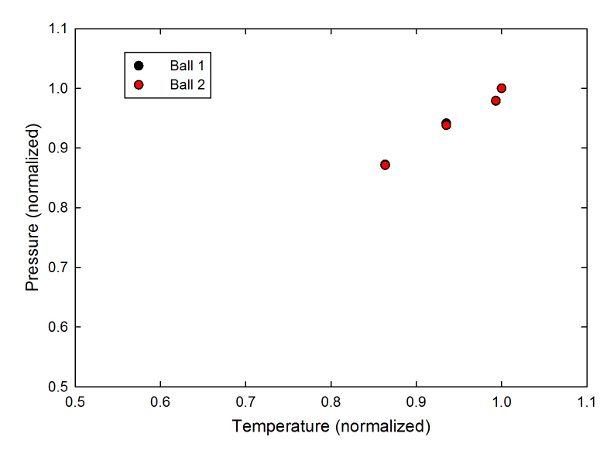 A normalized graph of pressure vs temperature, scaled to the highest value of each.