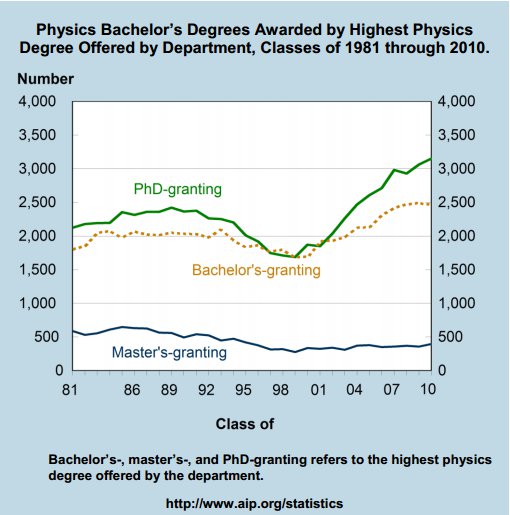 Total number of BA/BS degrees in physics awarded over time for different categories of institutions. From AIP Statistical Research.