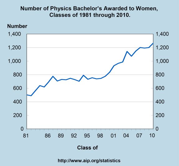 Absolute number of BA/BS degrees in physics awarded to women over time. From AIP Statistical Research.