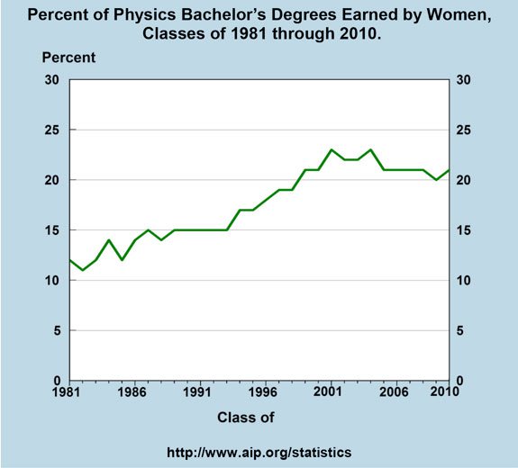 Fraction of BA/BS degrees in physics awarded to women over time. From AIP Statistical Research.