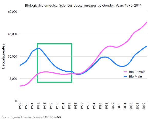 Undergraduate degrees in biological science from 1970-2011. 