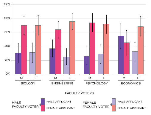 Fig. 1 from the paper described in the text, showing the percentage of faculty rating each of the test candidates as their first choice for different fields and genders.