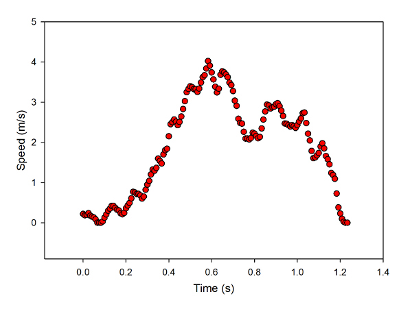 Speed of the car going around the loop, as a function of time. Smoothed by taking a running average of five points.