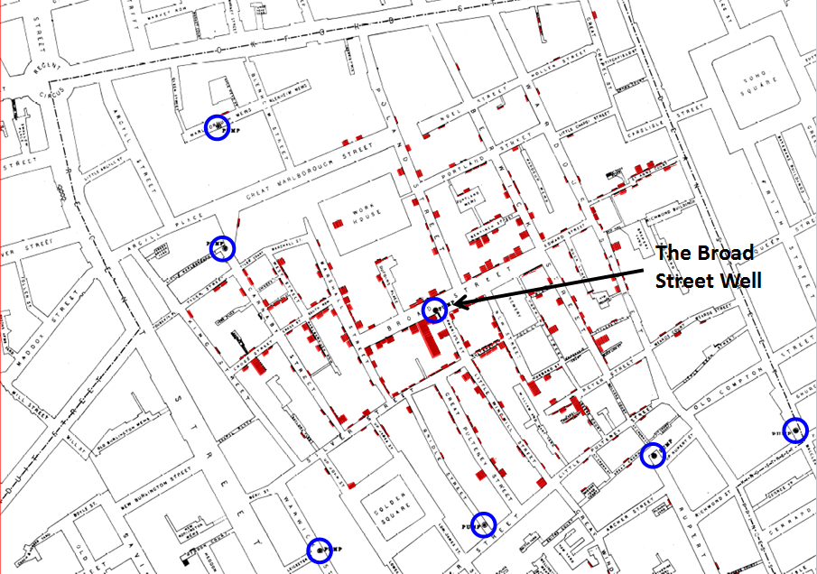 This is John Snow's famous map. On it, I've colored in red his column of bars, each of which represents a cholera death. I've also circled in blue the local water pumps, including the Broad Street pump -- servicing the well that was the source of cholera.