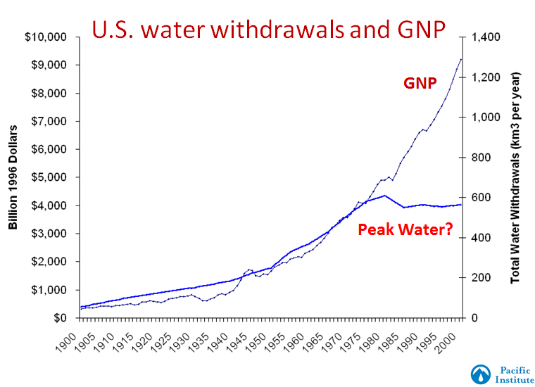 Total U.S. water withdrawals peaked and then declined after the late 1970s, even while population and GNP have continued growing. Source: Gleick 2003 Annual Reviews.