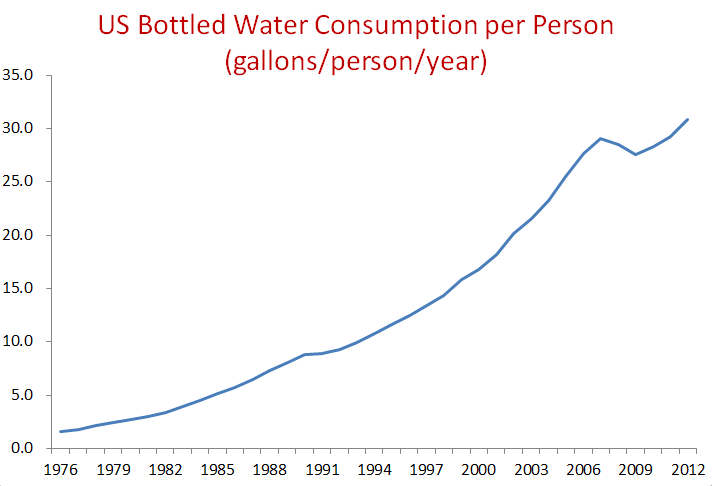 Bottled water sales per person in the United States, from 1976 to 2012. Data are from the Beverage Marketing Corporation. Graph by Peter Gleick.