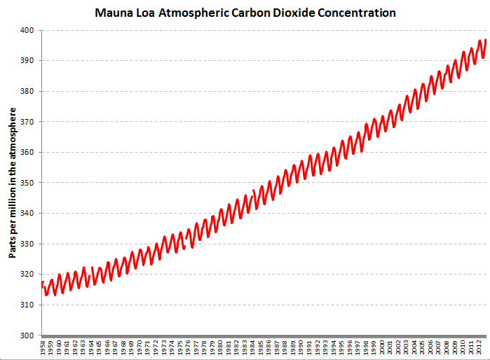 Atmospheric CO2 measured at Mauna Loa, Hawaii.