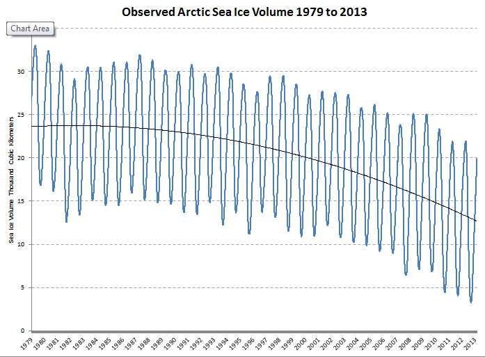 Arctic sea ice volume from the PIOMAS dataset.