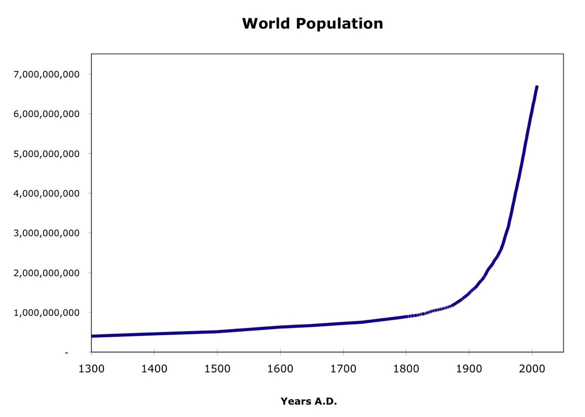 World-Population