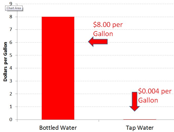 The typical cost of bottled water versus tap water. (Source: P.Gleick 2013)
